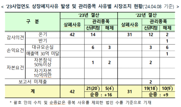 한국거래소 '코스닥 시장 2023년도 12월 결산법인 결산 관련 시장조치 현황'.