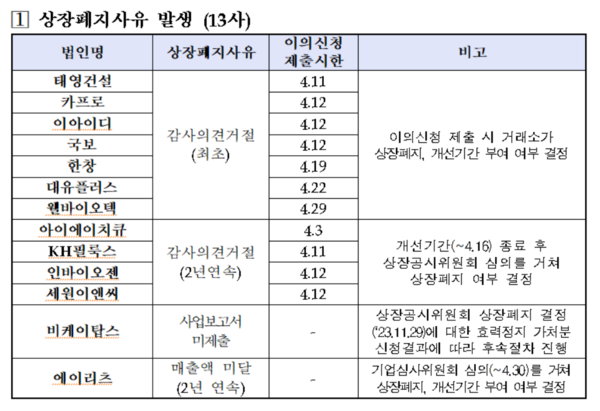 한국거래소 '유가증권시장 2023년도 12월 결산법인 결산 관련 시장조치 현황'.