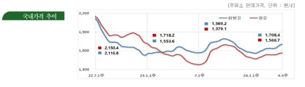 국내가격 추이. /오피넷 제공&nbsp;