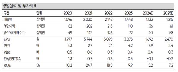 23일&nbsp;SK증권은 대한제강에 대해 2분기 실적 성장이 기대되지만 개선폭은 제한적일 것으로 전망했다. 투자의견은 ‘매수’, 목표주가는 1만 6000원을 유지했다. /SK증권