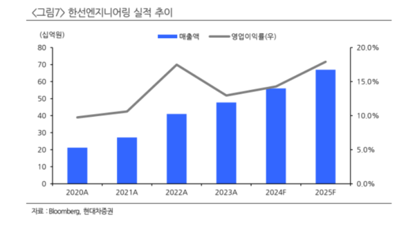현대차증권은 23일 한선엔지니어링에 대해 고체산화물연료전지(SOFC)용&nbsp;플러밍 모듈의 가파른 성장세가 기대된다고 전망했다.&nbsp;/ 현대차증권 제공.