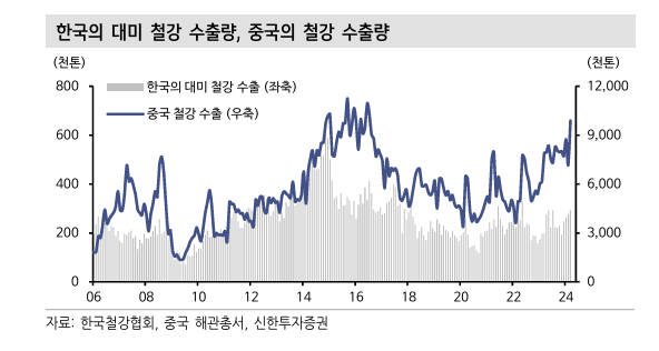 한국 대미 수출량과 중국 철강 수출량. / 신한투자증권 제공.