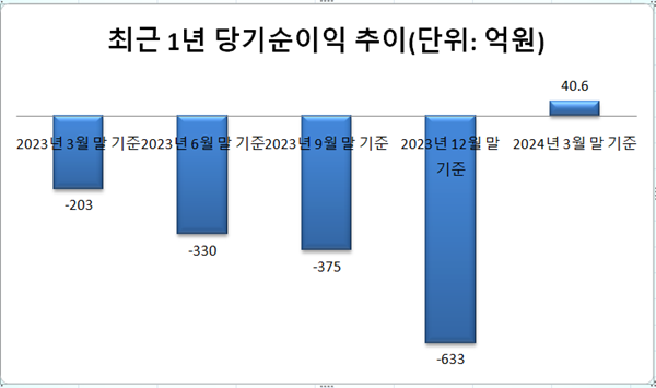 애큐온저축은행 최근 1년 당기순이익 추이. / 자료: 저축은행중앙회&nbsp;