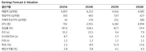 29일&nbsp;KB증권은 휠라홀딩스에 대해 판매가격이 점자 정상화되고 있어 긍정적이라며 투자의견은 ‘매수(Buy)’ 유지, 목표주가는 7% 상향한 4만 8000원으로 제시했다. /KB증권