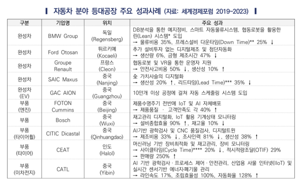 한국자동차연구원 '등대공장을 통해 본 자동차 제조공정 혁신 동향' 보고서 / 캡처