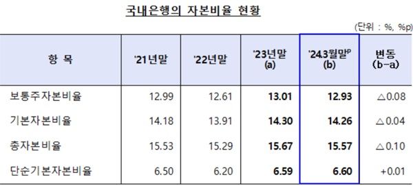 금융감독원이 30일 발표한 '2024년 3월말 은행지주회사 및 은행 BIS기준 자본비율 현황'에 따르면 3월말 국내은행의 국제결제은행(BIS)기준 총자본비율은 15.57%로 전분기말 대비 0.10%p 하락했다. /금융감독원 제공