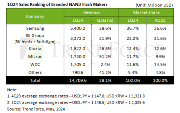 2024년 1분기 글로벌 낸드 매출./ 트렌드포스 제공