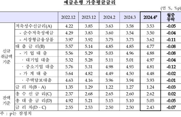 한국은행이 31일 발표한 '2024년 4월 금융기관 가중평균금리'에 따르면 4월중 신규취급액 기준 저축성수신금리는 연 3.53%로 전월대비 0.05%p 하락했으며, 대출금리는 연 4.77%로 전월대비 0.08%p 내려갔다. /한국은행 제공