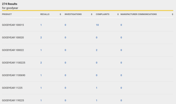NHTSA에 게재된 굿이어타이어 리콜 관련 정보. /NHTSA 홈페이지 캡처