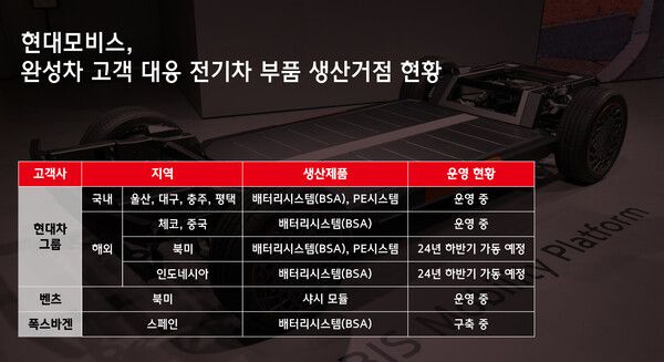 현대모비스, 완성차 고객 대응 전기차 부품 생산거점 현황. /현대모비스 제공