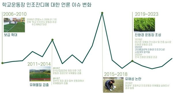 학교 운동장 인조잔디에 대한 미디어 인식 변화. /한국스포츠산업협회·한국체대 제공