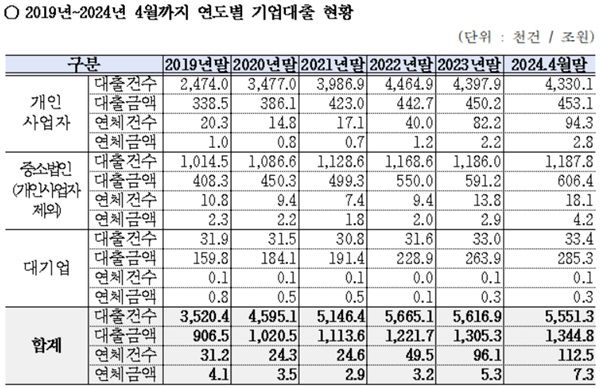 연도별 기업대출 현황. /강민국 의원실 제공