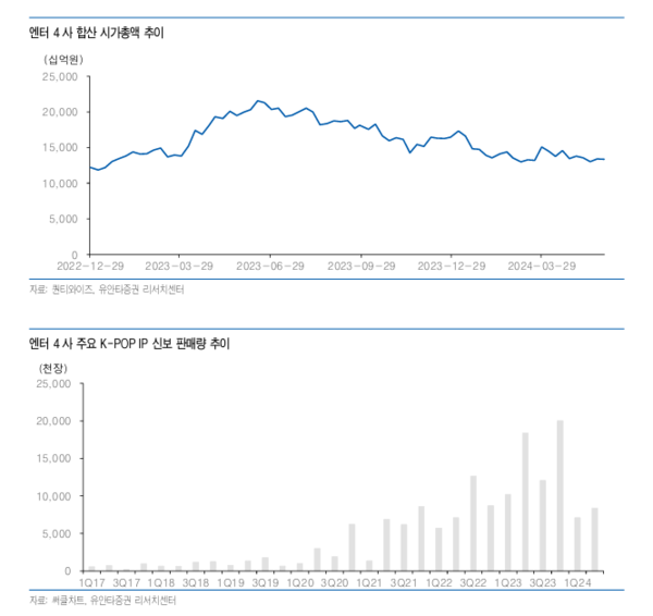 엔터 4사 합산 시가총액 추이. / 유안타증권 제공.