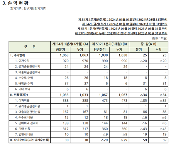 손익 현황. / 다올저축은행 제공&nbsp;