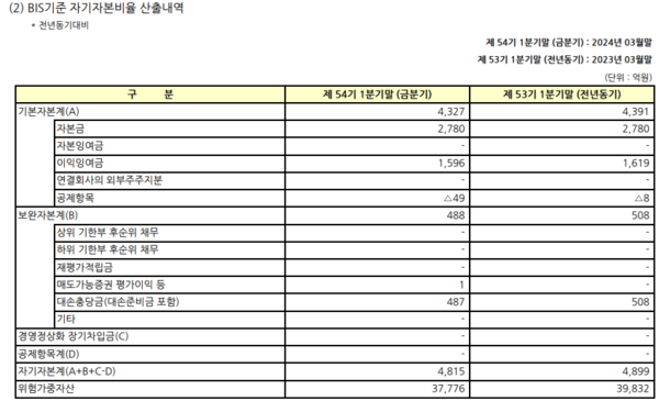 국제결제은행(BIS)자기자본 비율은. / 다올저축은행 제공&nbsp;