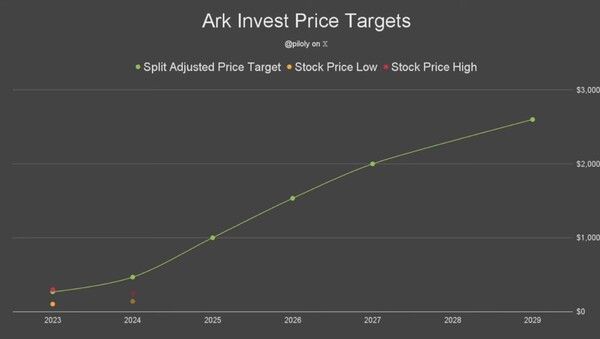 아크 인베스트먼트가 제시하는 Price Targets