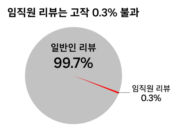 14일 쿠팡은 자사 뉴스룸을 통해 쿠팡 직원 리뷰 조작 없었다는 '5대 핵심 증거' 자료를 공개했다. / 쿠팡 제공
