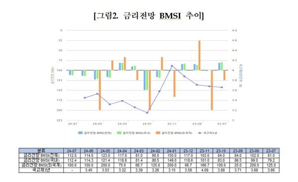 7월 금리 전망 추이. / 금융투자협회 제공.