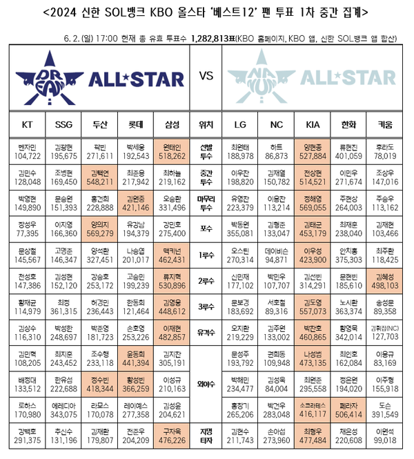 KBO 올스타전 1차 중간 집계 현황. /한국야구위원회 제공