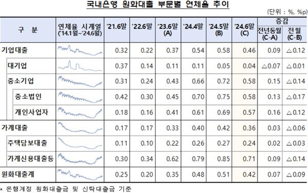 금융감독원에 따르면 6월말 국내은행의 원화대출 연체율은 0.42%로 전월말(0.51%) 대비 0.09%p 하락했다. /금융감독원 제공