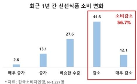 최근 1년간 신선식품 소비가 감소한 것으로 나타났다./한국소비자연맹 제공