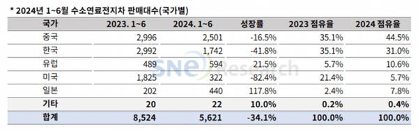 올해 상반기 글로벌 수소연료전지차의 총 판매량은 전년 동기 대비 34.1% 급감한 5621대를 기록했다. 한국은 지난해 글로벌 수소차 판매대수 35.1%(2992대)를 점유했지만&nbsp;41.8% 역성장해&nbsp;31%(1742대)로&nbsp;내려앉았다. / SNE리서치 제공