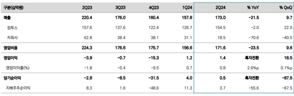 컴투스 2분기 실적표./컴투스 IR 자료 갈무리