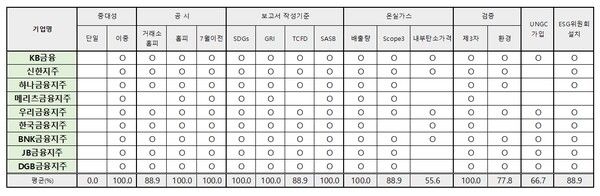 금융지주 업종의 지속가능경영보고서. / 표=ESG행복경제연구소.&nbsp;