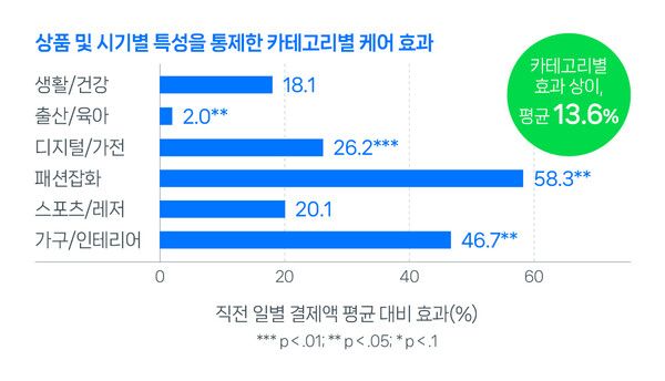 반품안심케어의 카테고리별 매출액 증대 효과 이미지./네이버