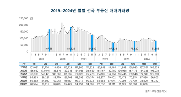 2019년~2024년 월별 전국 부동산 매매거래량. /부동산플래닛 제공