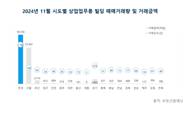 2024년 11월 시도별 상업업무용 빌딩 매매거래량 및 거래금액. /부동산플래닛 제공