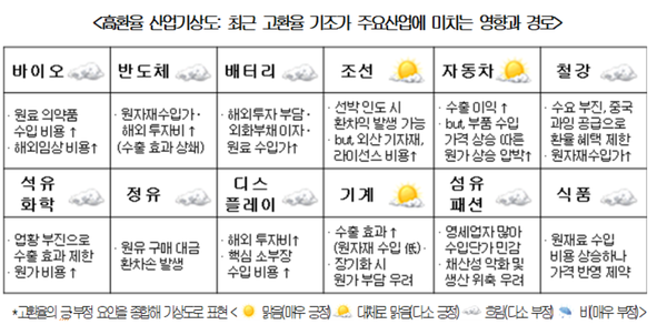 트럼프 2기를 맞아 당분간 고(高)환율이 지속될 것으로 예상되는 가운데 국내 산업계가 사업계획과 환율기준을 수정하는 등 환율충격을 줄이기 위한 대책 마련에 나서고 있다. / 대한상의