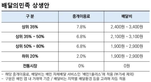 배달의민족 상생안 / 배달의민족 제공