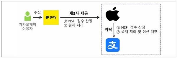 카카오페이-애플(제3자 제공 관계), 애플-알리페이(위수탁 관계)./개인정보위
