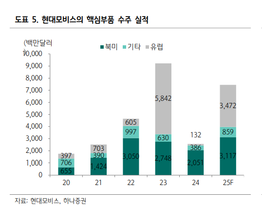 하나증권은 25일 현대모비스가 올해에도 모듈·핵심부품 호조로 수익성 개선이 가능할 것으로 전망했다. / 하나증권 제공.