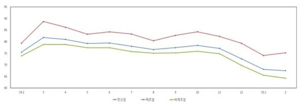 업황전망 경기전망지수(SBHI) / 중소기업중앙회 제공