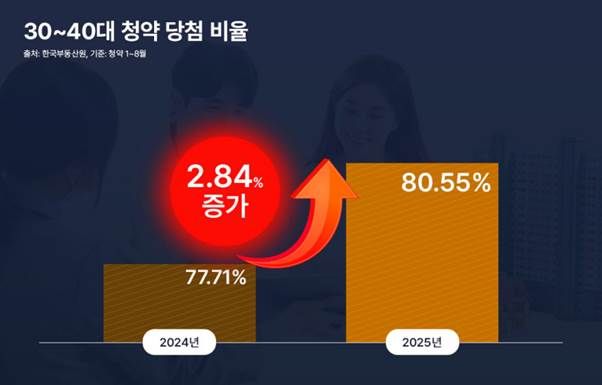 30~40대 청약 당첨 비율./리얼투데이