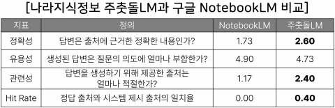 나라지식정보는 '주춧돌LM'과 구글 'NotebookLM'의 성능을 객관적으로 비교하기 위해 조선왕조실록 태종실록을 공통 데이터로 활용해 30쌍의 질문-답변-출처 평가세트를 구성하고 LLM Judge 방식으로 두 AI 시스템의 성능을 검증했다./나라지식정보