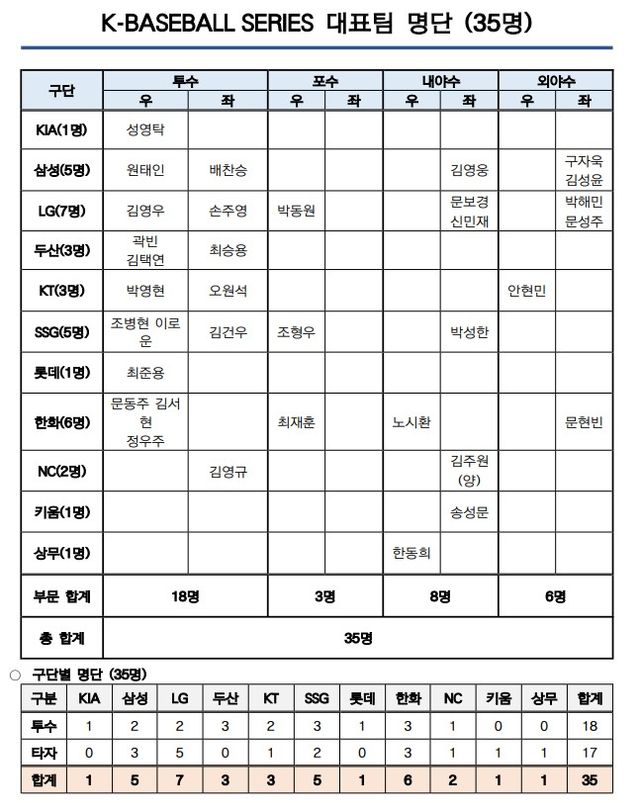 '케이 베이스볼 시리즈'에 나설 야구 대표팀 명단. /KBO 제공