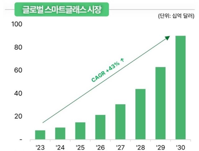 그로쓰리서치는 글로벌 스마트글래스 시장이 2030년까지 연평균 47% 성장할 것으로 전망했다./그로쓰리서치
