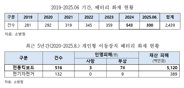 배터리 화재 및 개인형 이동장치 배터리&nbsp; 화재 사고 현황표/오세희 의원실 제공