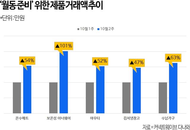 다나와가 10월 2주 온수매트, 김치냉장고 등 ‘월동 준비’ 제품 거래액이 전 주 대비 크게 증가했다고 밝혔다./커넥트웨이브