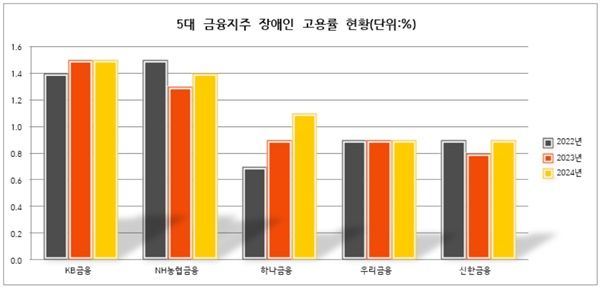 5대 금융지주 장애인 고용률 현황./자료=각 사 지속가능경영보고서, 표=이성노 기자