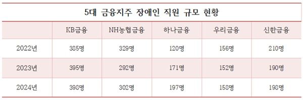 5대 금융지주 장애인 직원 규모. /자료=각 사 지속가능경영보고서, 표=이성노 기자