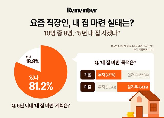 리멤버앤컴퍼니가 ‘리멤버 리서치’를 통해 직장인 1508명을 대상으로 진행한 ‘내 집 마련 인식 조사’ 결과를 발표했다./리멤버앤컴퍼니