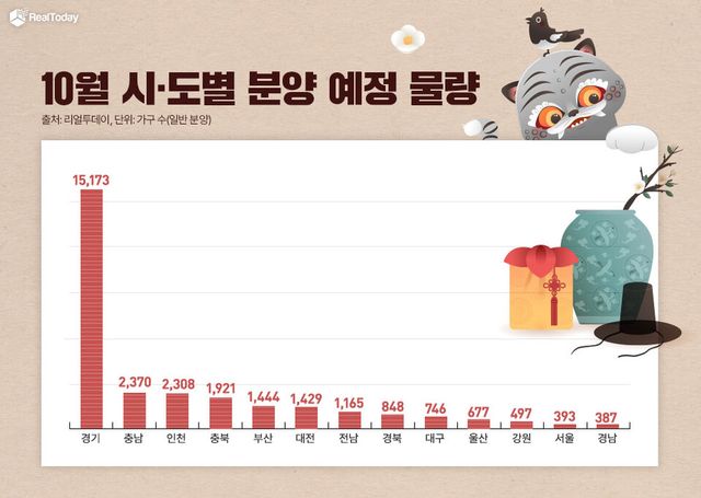 10월 분양 예정 물량./리얼투데이