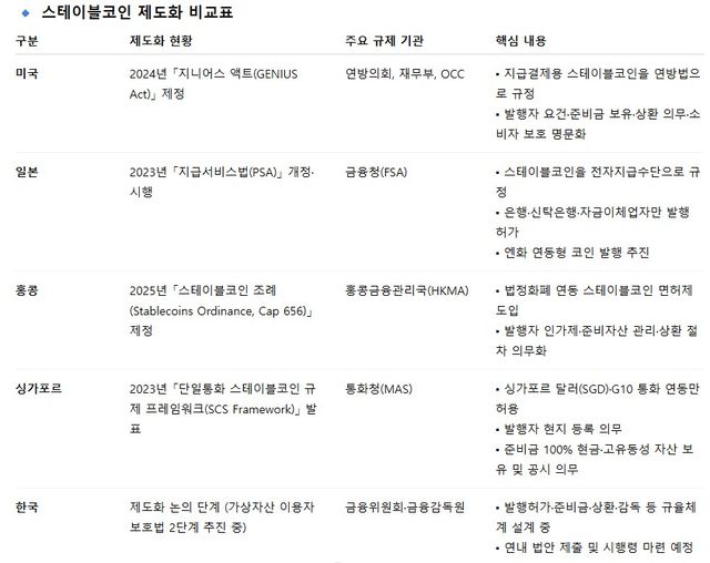 각국의 스테이블코인 제도화 비교.&nbsp;