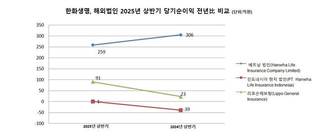 &nbsp;한화생명 해외법인 205년 당기순이익 전년比 비교. 그래프=이지영 기자