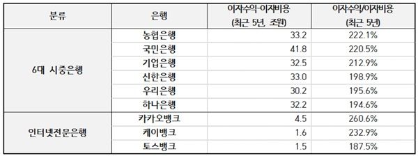 은행권 이자수익, 이자비용 현황. /박범계 의원실 제공