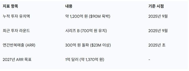 마크비전 주요 재무 및 투자 현황 (2025년 9월 기준)